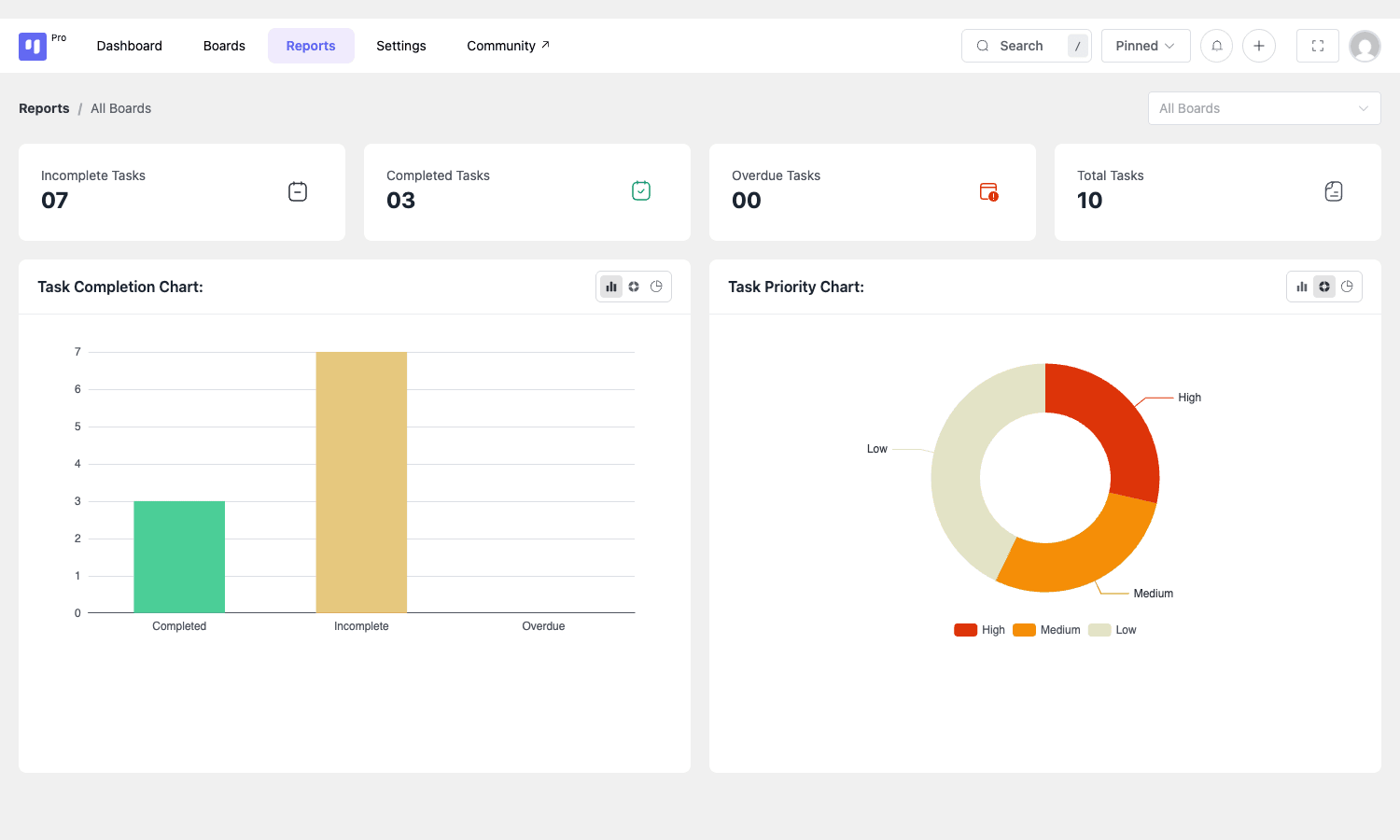 Fluent Boards Pro Reports Fluent Boards Pro Reports view with bar and donut charts